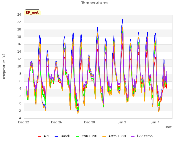 Explore the graph:Temperatures in a new window