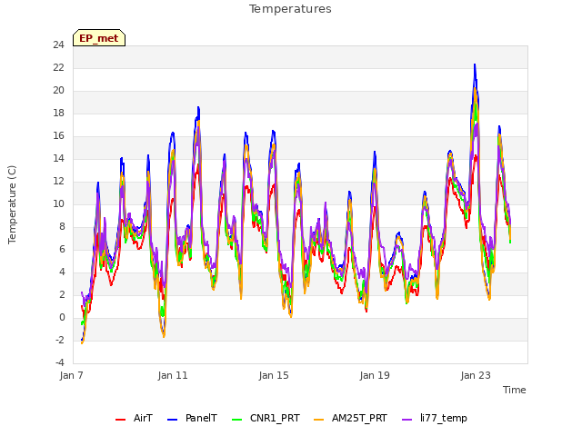 Explore the graph:Temperatures in a new window