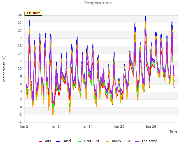 Graph showing Temperatures