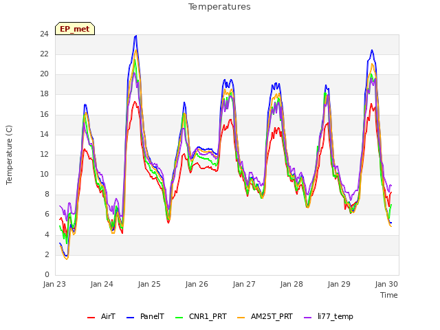 Graph showing Temperatures