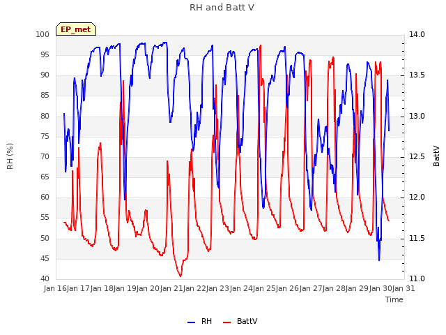 Graph showing RH and Batt V