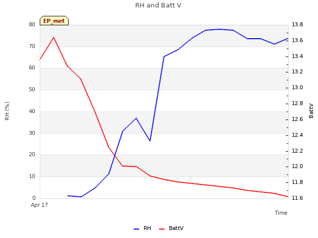 plot of RH and Batt V