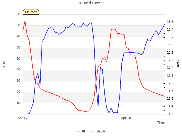 plot of RH and Batt V