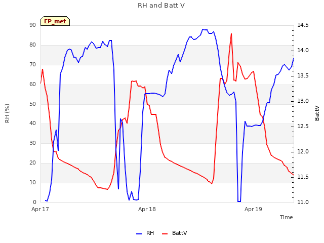 plot of RH and Batt V