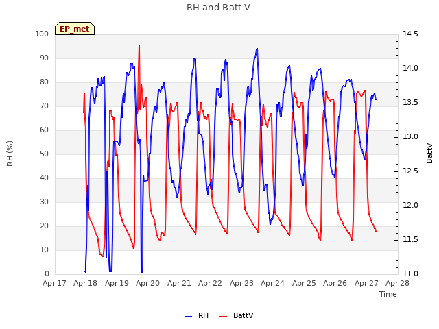 plot of RH and Batt V