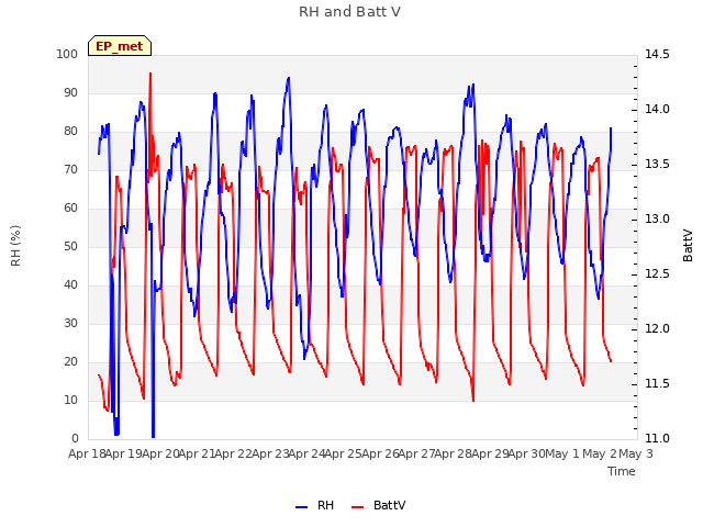 plot of RH and Batt V