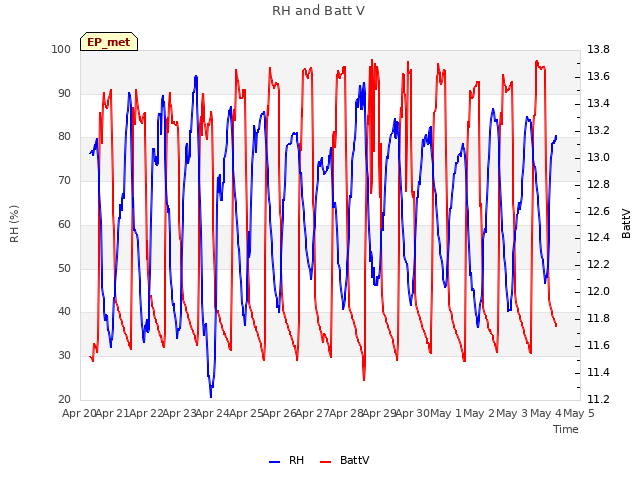 plot of RH and Batt V