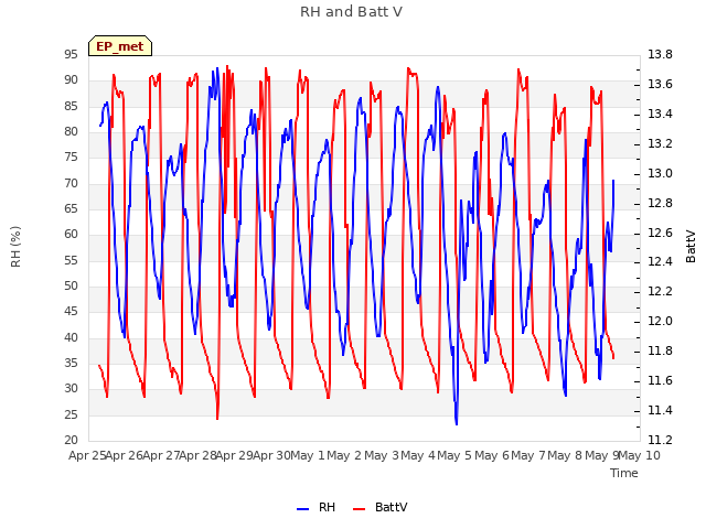 plot of RH and Batt V