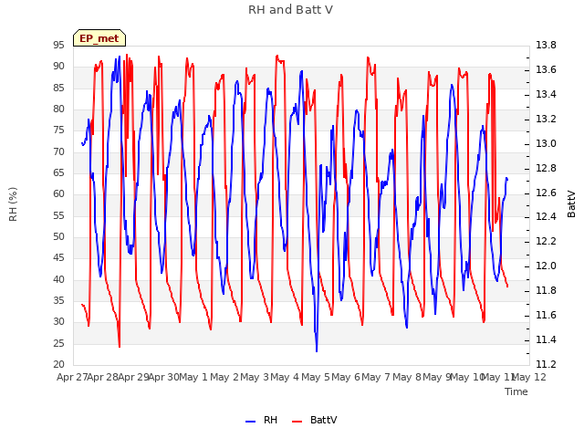 plot of RH and Batt V