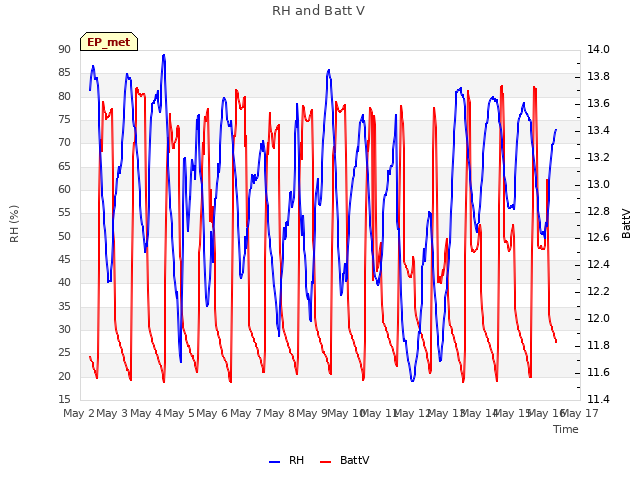 plot of RH and Batt V