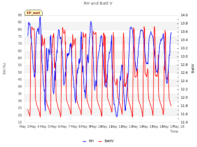 plot of RH and Batt V
