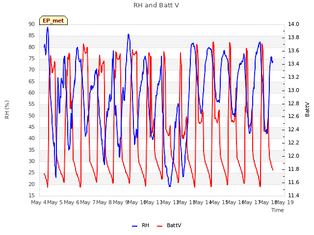 plot of RH and Batt V