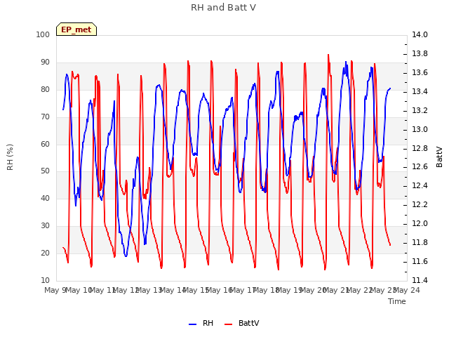 plot of RH and Batt V