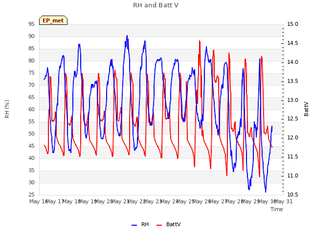 plot of RH and Batt V