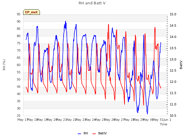 plot of RH and Batt V