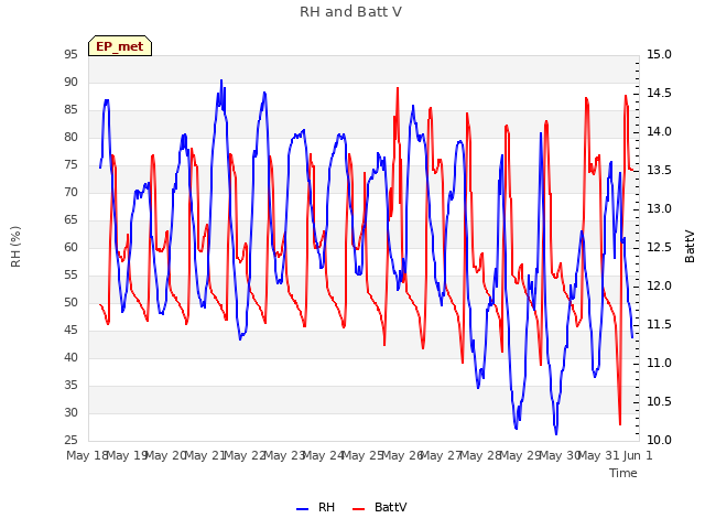 plot of RH and Batt V