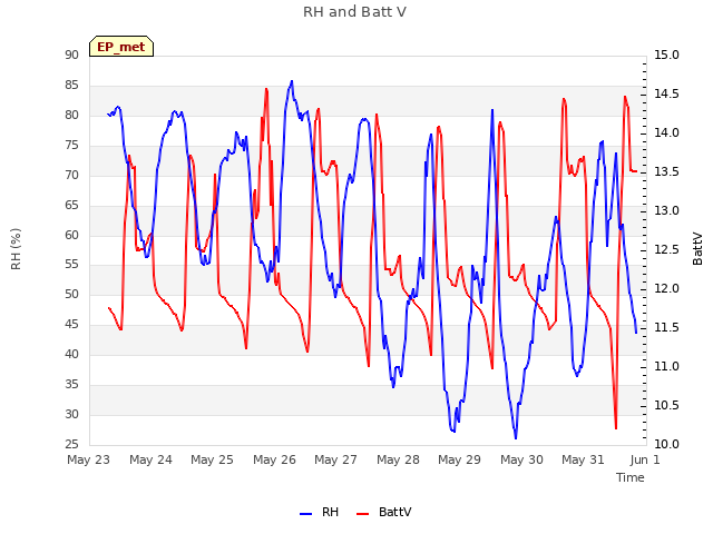 plot of RH and Batt V