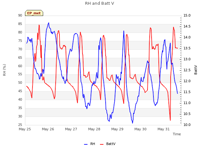 plot of RH and Batt V