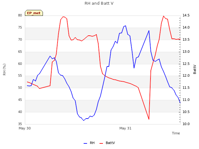 plot of RH and Batt V