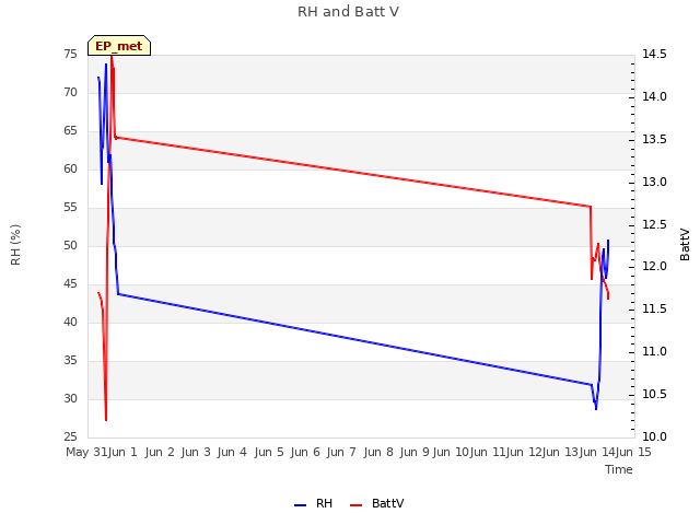 plot of RH and Batt V