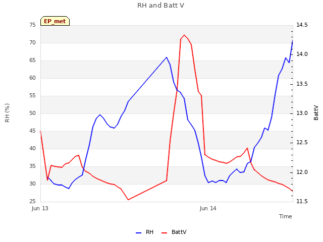 plot of RH and Batt V