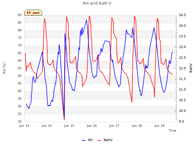 plot of RH and Batt V