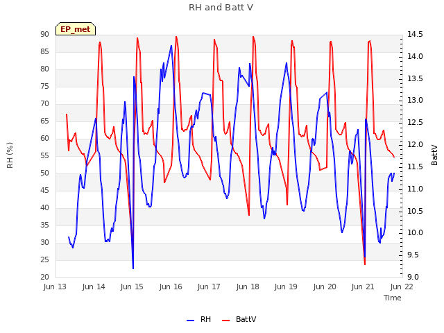 plot of RH and Batt V