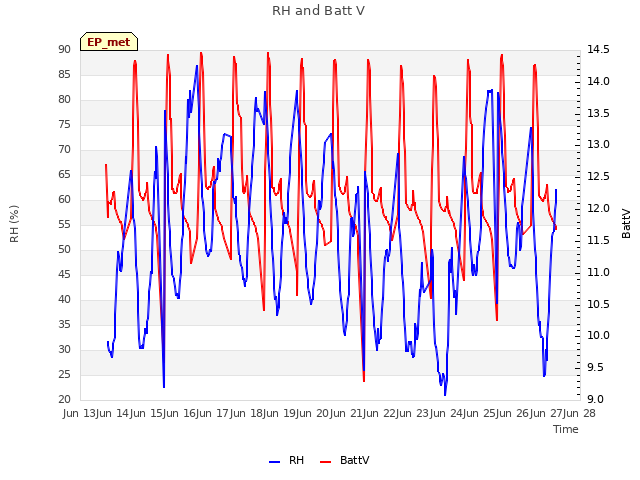 plot of RH and Batt V