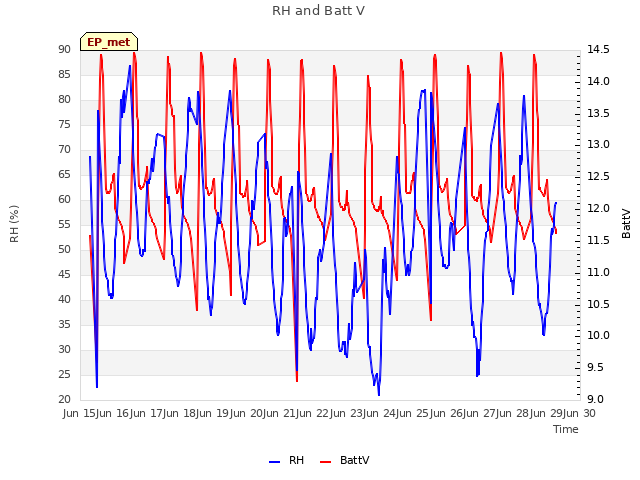 plot of RH and Batt V