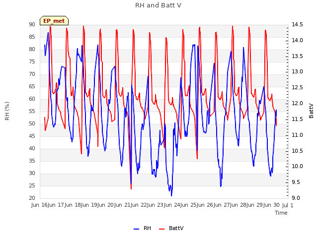 plot of RH and Batt V