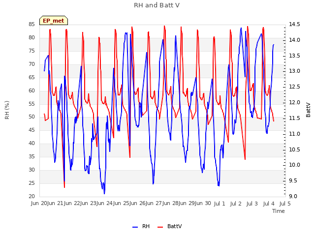 plot of RH and Batt V