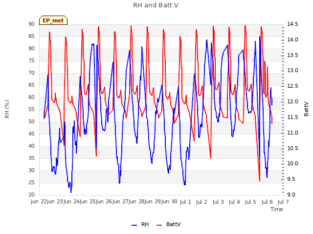 plot of RH and Batt V