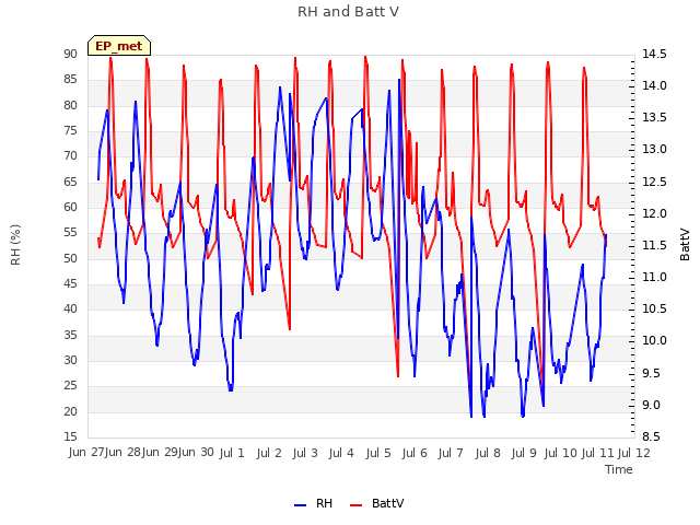 plot of RH and Batt V