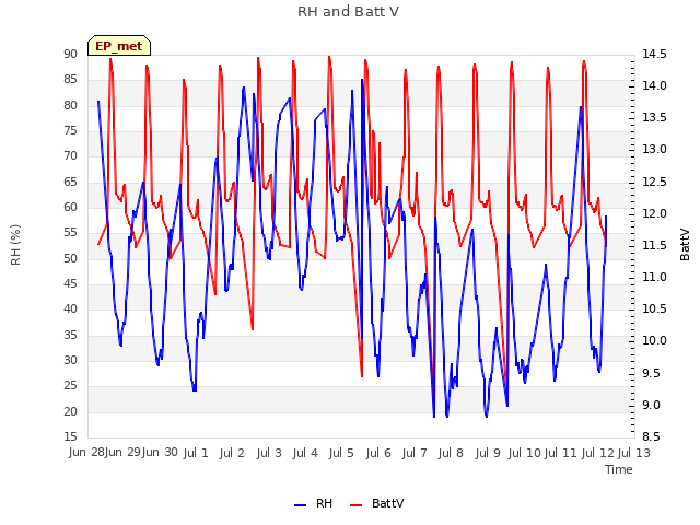 plot of RH and Batt V