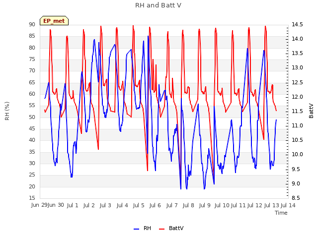 plot of RH and Batt V