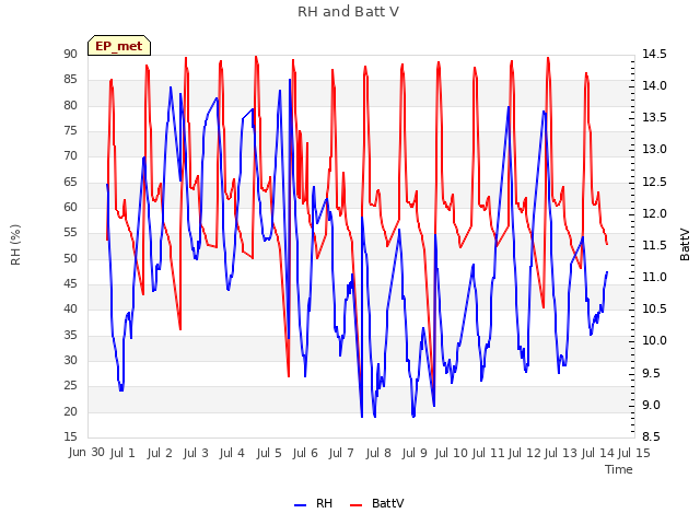 plot of RH and Batt V