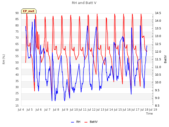 plot of RH and Batt V