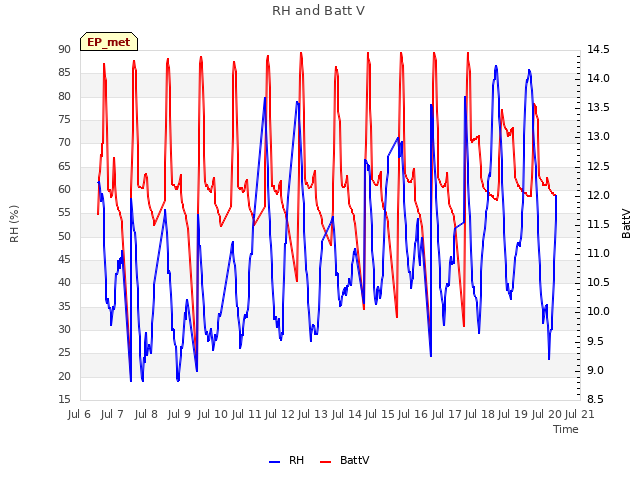 plot of RH and Batt V