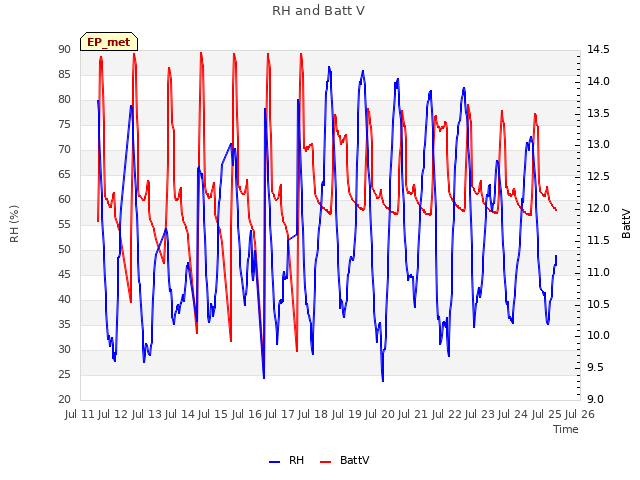 plot of RH and Batt V