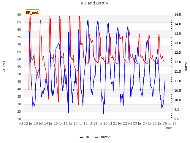 plot of RH and Batt V