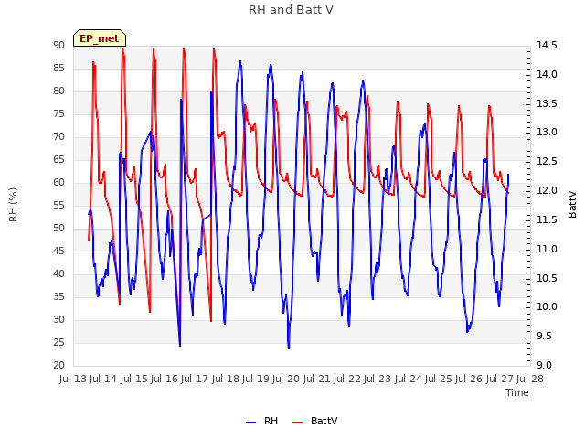 plot of RH and Batt V