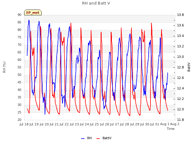 plot of RH and Batt V