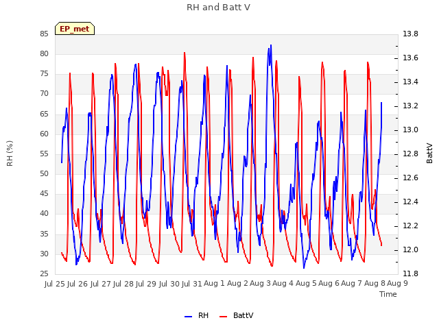 plot of RH and Batt V