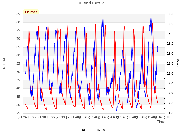 plot of RH and Batt V