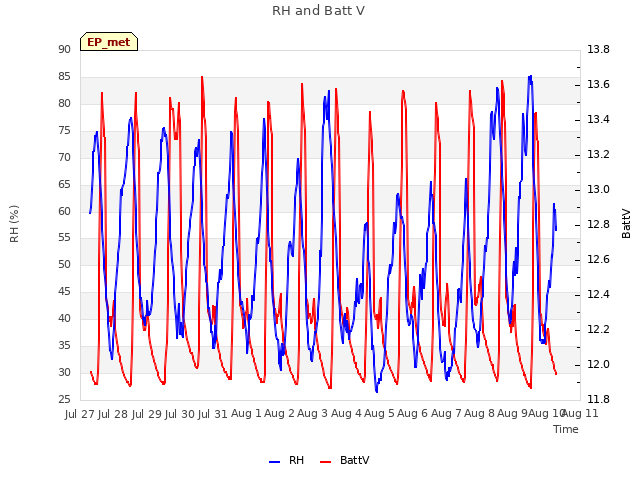 plot of RH and Batt V