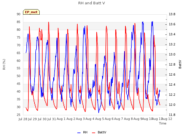 plot of RH and Batt V