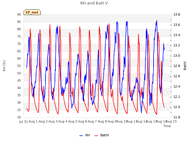 plot of RH and Batt V