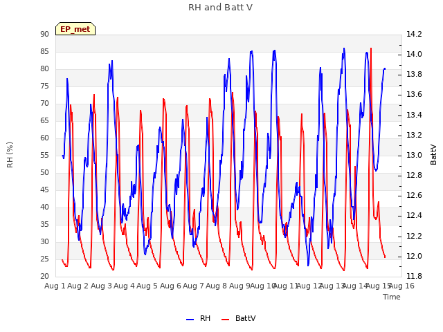 plot of RH and Batt V