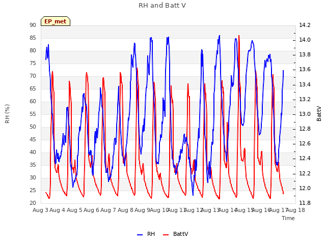 plot of RH and Batt V