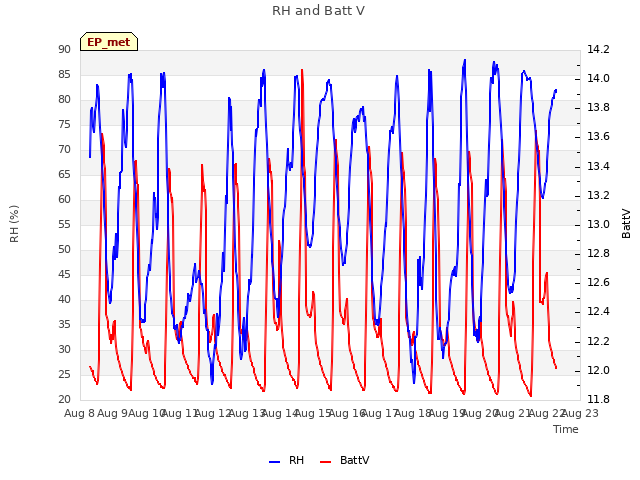 plot of RH and Batt V